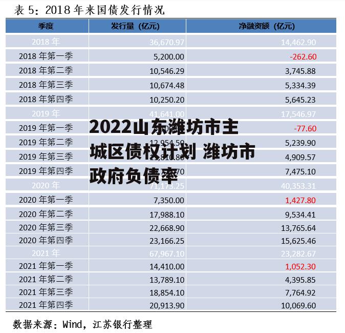 2022山东潍坊市主城区债权计划 潍坊市政府负债率