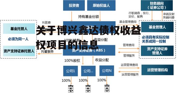 关于博兴鑫达债权收益权项目的信息