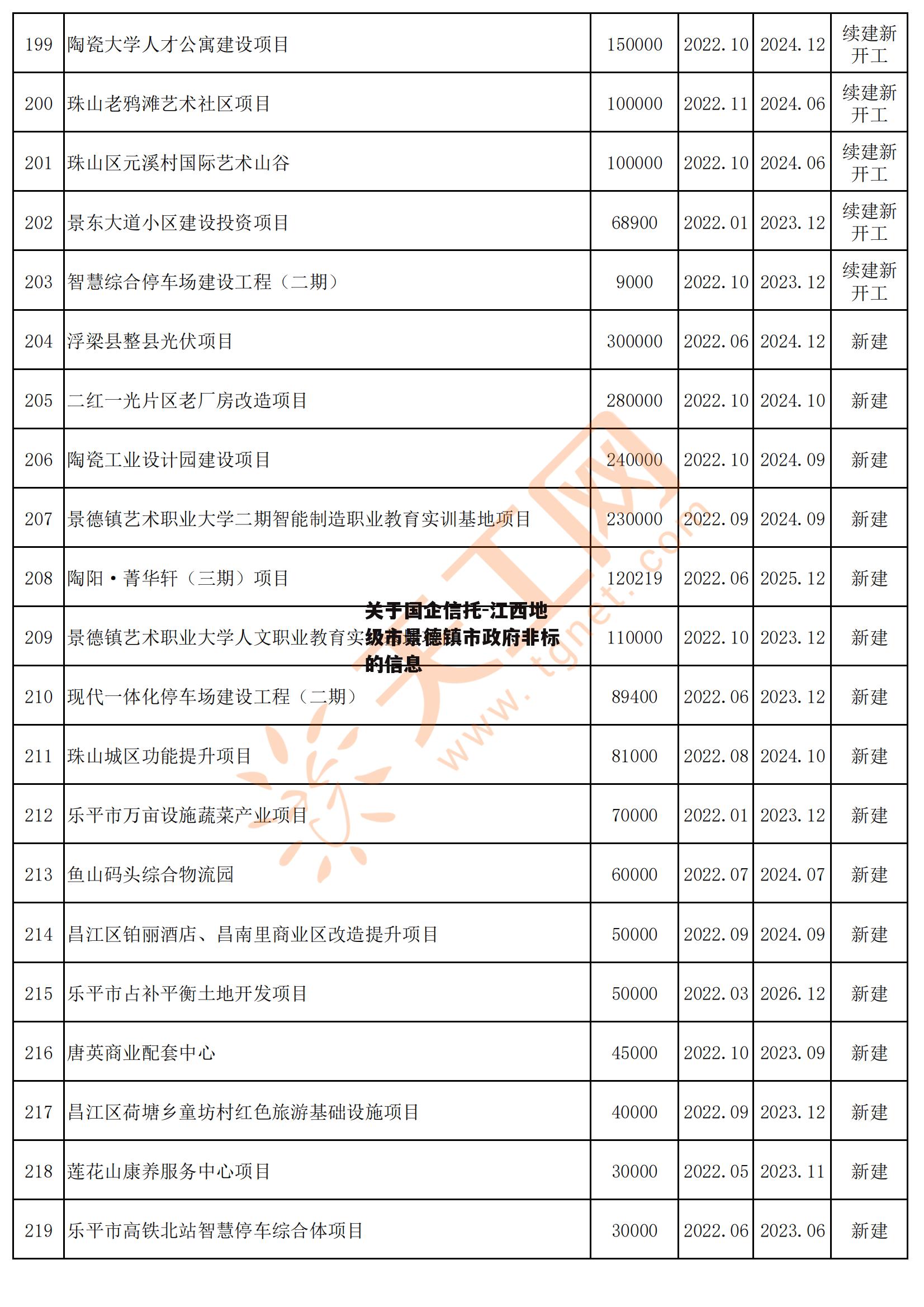 关于国企信托-江西地级市景德镇市政府非标的信息