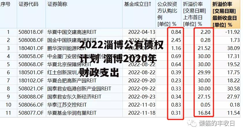 2022淄博公有债权计划 淄博2020年财政支出