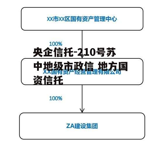 央企信托-210号苏中地级市政信 地方国资信托