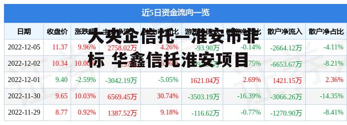 大央企信托—淮安市非标 华鑫信托淮安项目