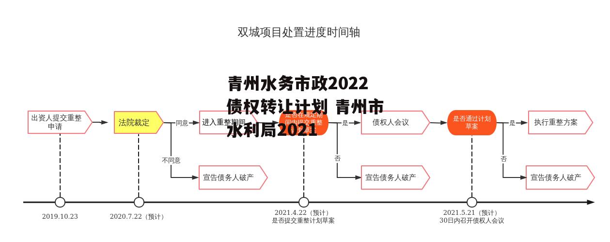 青州水务市政2022债权转让计划 青州市水利局2021