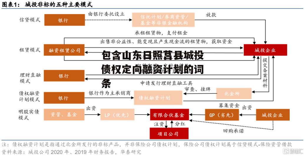 包含山东日照莒县城投债权定向融资计划的词条