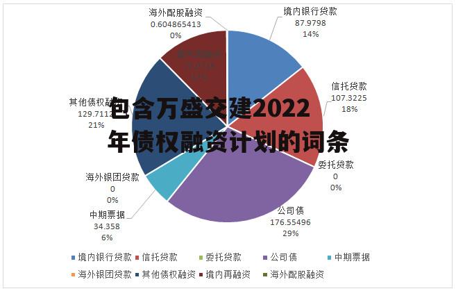 包含万盛交建2022年债权融资计划的词条