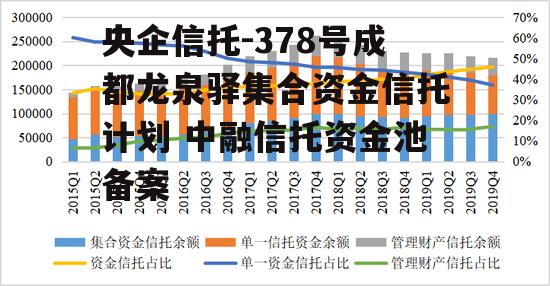 央企信托-378号成都龙泉驿集合资金信托计划 中融信托资金池备案