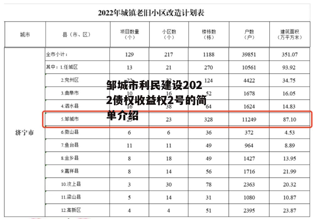 邹城市利民建设2022债权收益权2号的简单介绍