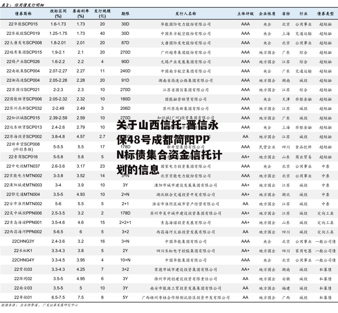 关于山西信托-晋信永保48号成都简阳PPN标债集合资金信托计划的信息