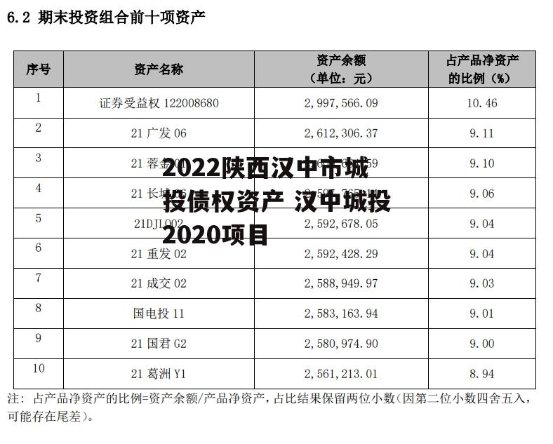 2022陕西汉中市城投债权资产 汉中城投2020项目