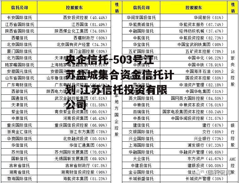 央企信托-503号江苏盐城集合资金信托计划 江苏信托投资有限公司