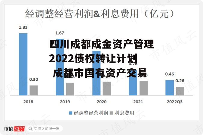 四川成都成金资产管理2022债权转让计划 成都市国有资产交易