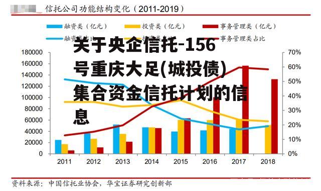 关于央企信托-156号重庆大足(城投债)集合资金信托计划的信息