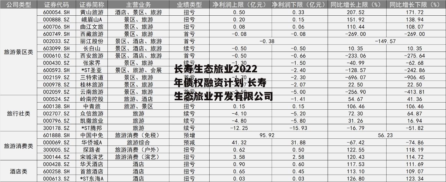 长寿生态旅业2022年债权融资计划 长寿生态旅业开发有限公司