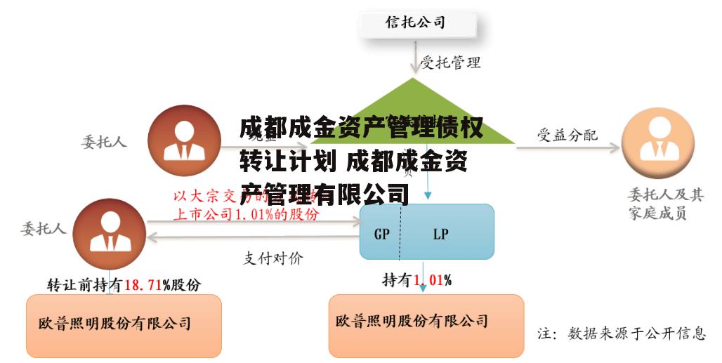 成都成金资产管理债权转让计划 成都成金资产管理有限公司