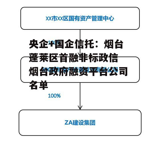 央企+国企信托：烟台蓬莱区首融非标政信 烟台政府融资平台公司名单