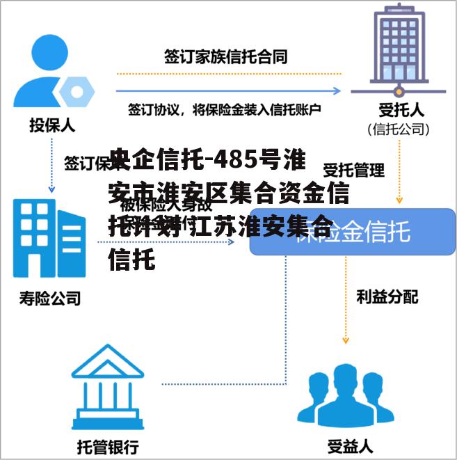 央企信托-485号淮安市淮安区集合资金信托计划 江苏淮安集合信托