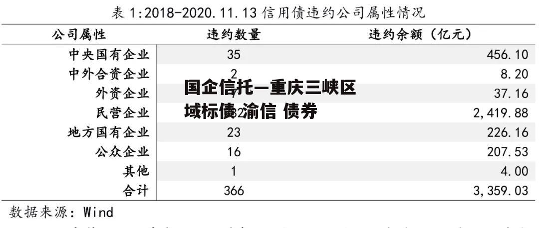 国企信托—重庆三峡区域标债 渝信 债券