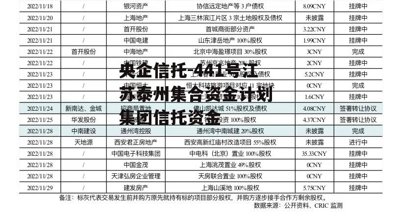 央企信托-441号江苏泰州集合资金计划 集团信托资金