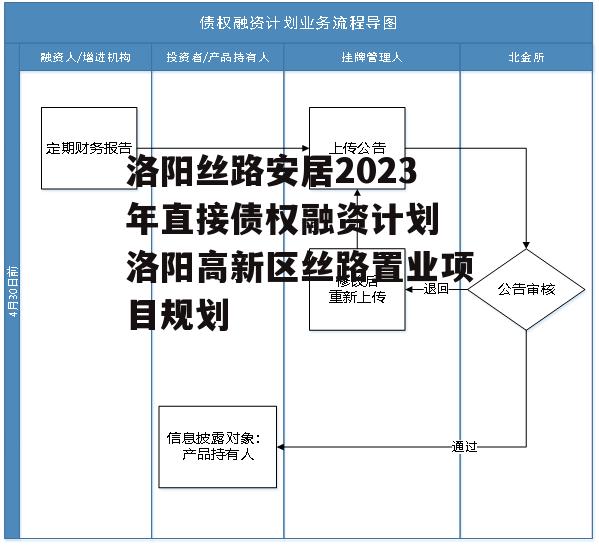 洛阳丝路安居2023年直接债权融资计划 洛阳高新区丝路置业项目规划