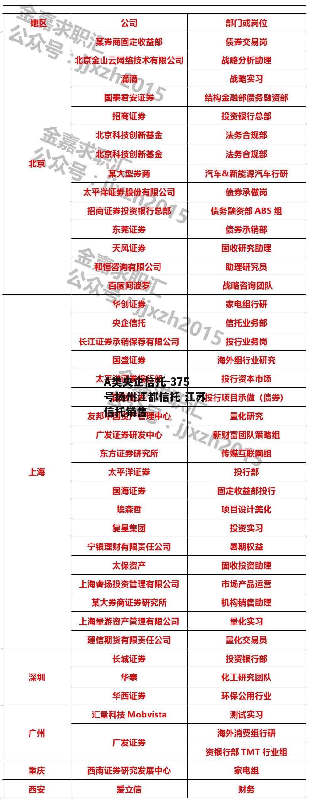 A类央企信托-375号扬州江都信托 江苏信托销售