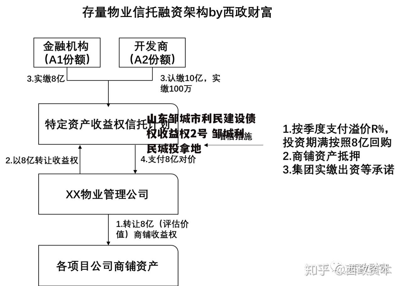 山东邹城市利民建设债权收益权2号 邹城利民城投拿地