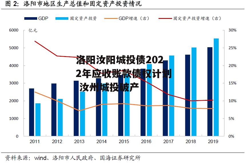 洛阳汝阳城投债2022年应收账款债权计划 汝州城投破产