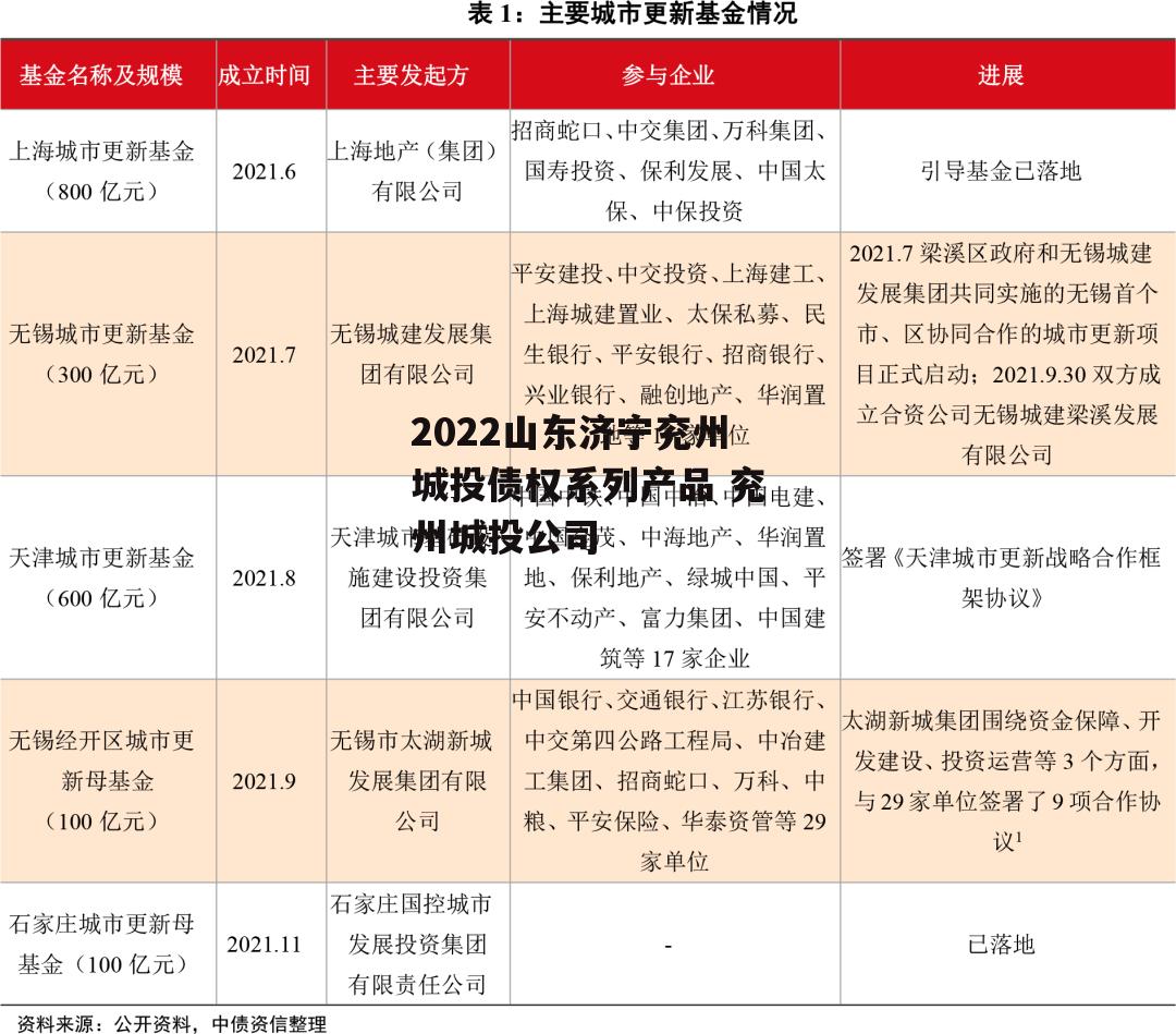 2022山东济宁兖州城投债权系列产品 兖州城投公司