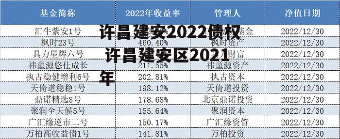 许昌建安2022债权 许昌建安区2021年