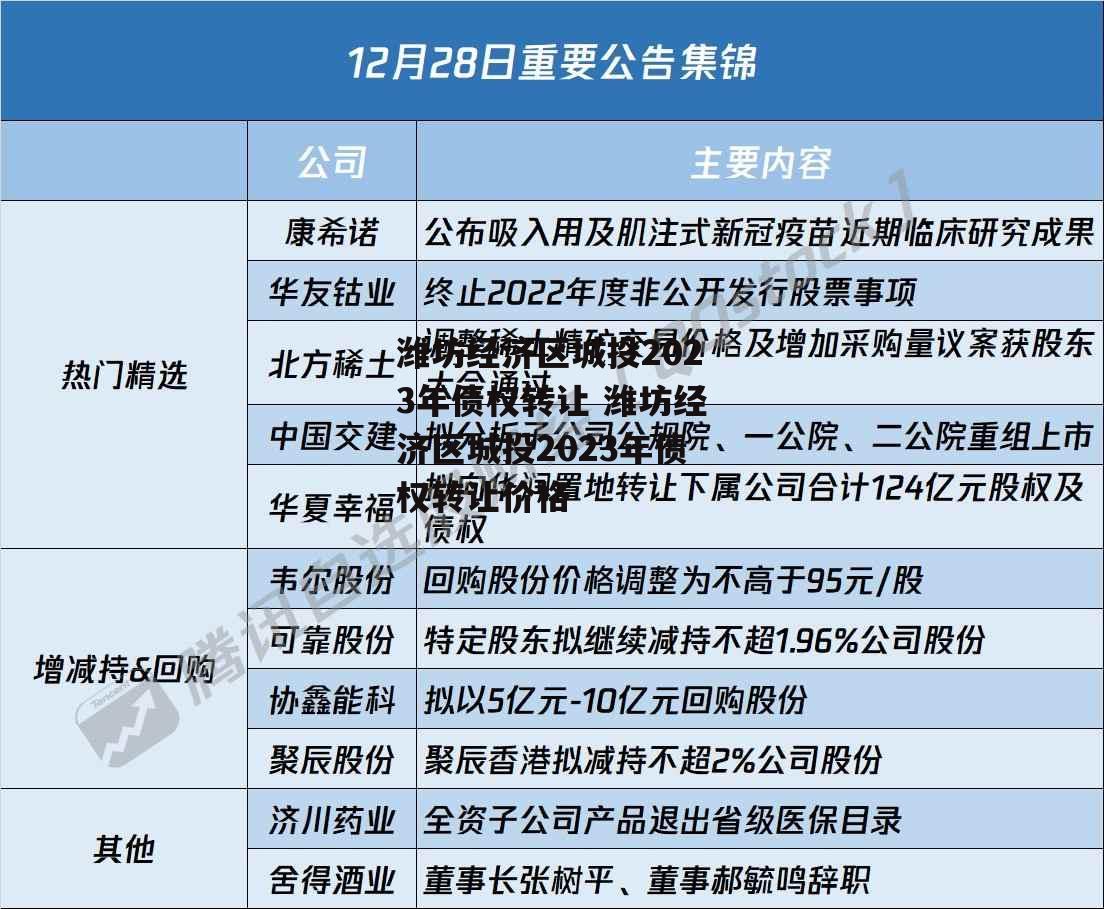 潍坊经济区城投2023年债权转让 潍坊经济区城投2023年债权转让价格