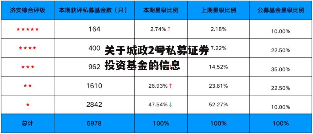 关于城政2号私募证券投资基金的信息