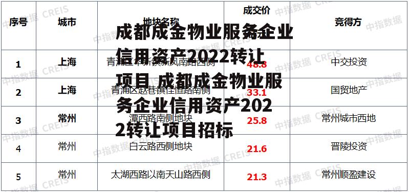 成都成金物业服务企业信用资产2022转让项目 成都成金物业服务企业信用资产2022转让项目招标