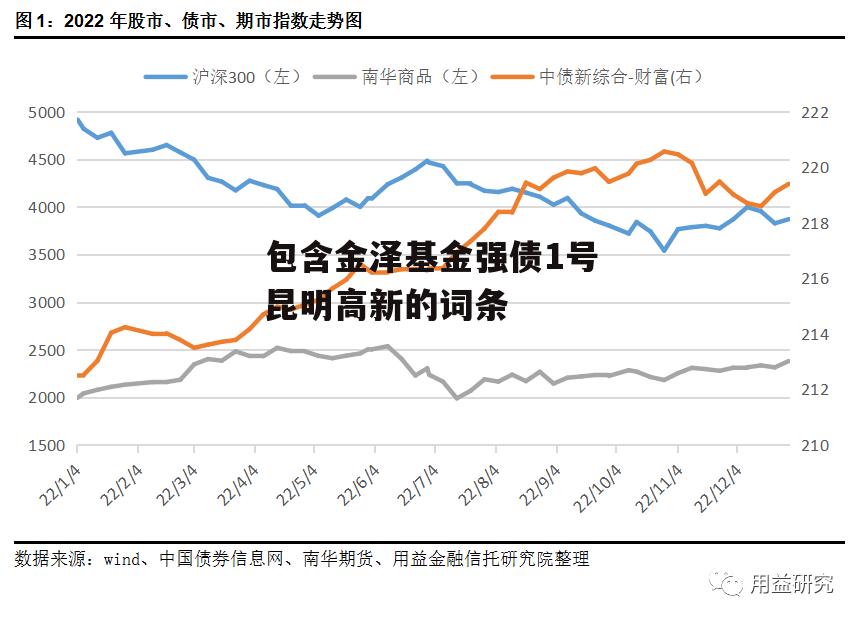 包含金泽基金强债1号昆明高新的词条