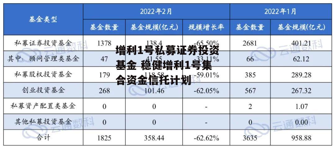 增利1号私募证券投资基金 稳健增利1号集合资金信托计划