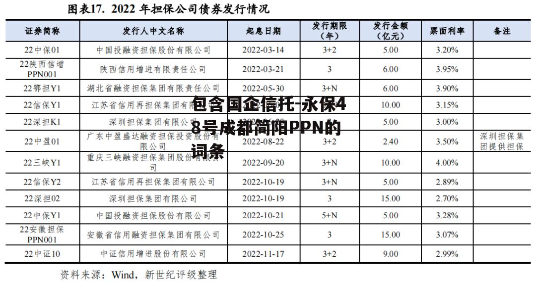 包含国企信托-永保48号成都简阳PPN的词条