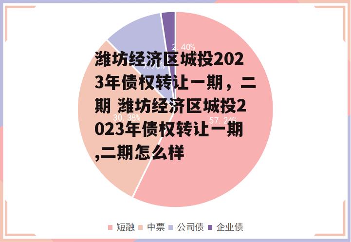 潍坊经济区城投2023年债权转让一期，二期 潍坊经济区城投2023年债权转让一期,二期怎么样