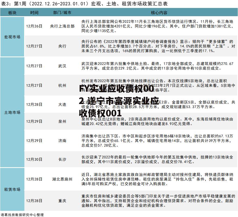 FY实业应收债权002 遂宁市富源实业应收债权001