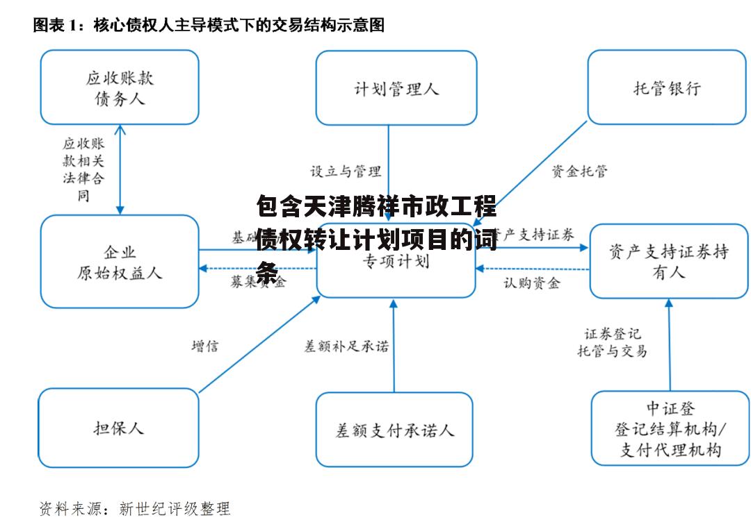 包含天津腾祥市政工程债权转让计划项目的词条