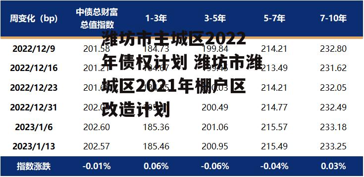 潍坊市主城区2022年债权计划 潍坊市潍城区2021年棚户区改造计划