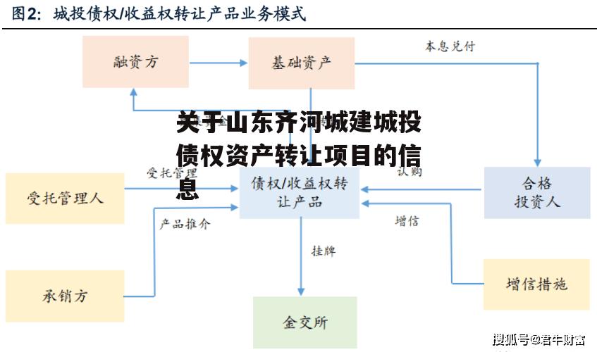 关于山东齐河城建城投债权资产转让项目的信息