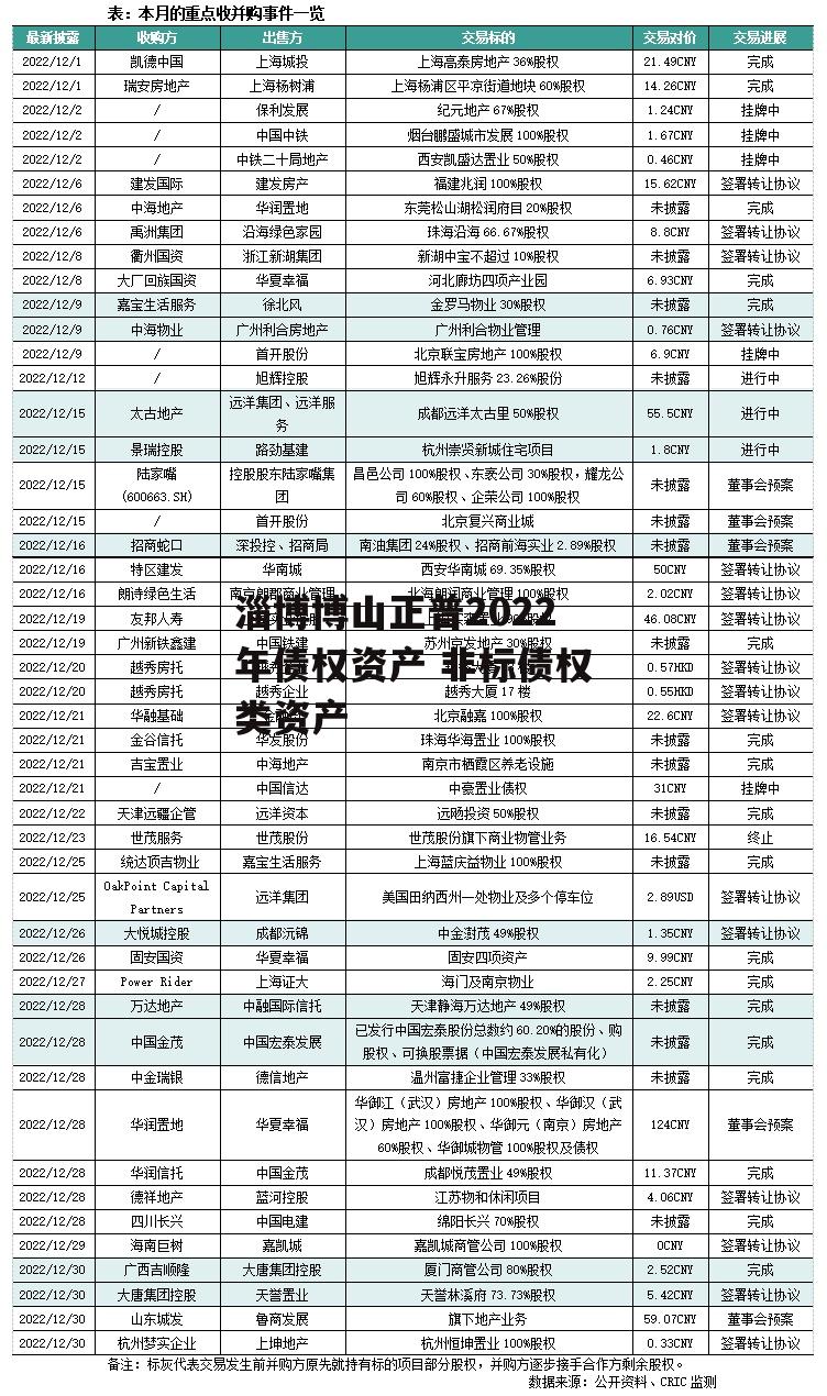 淄博博山正普2022年债权资产 非标债权类资产