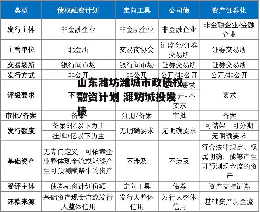 山东潍坊潍城市政债权融资计划 潍坊城投发债