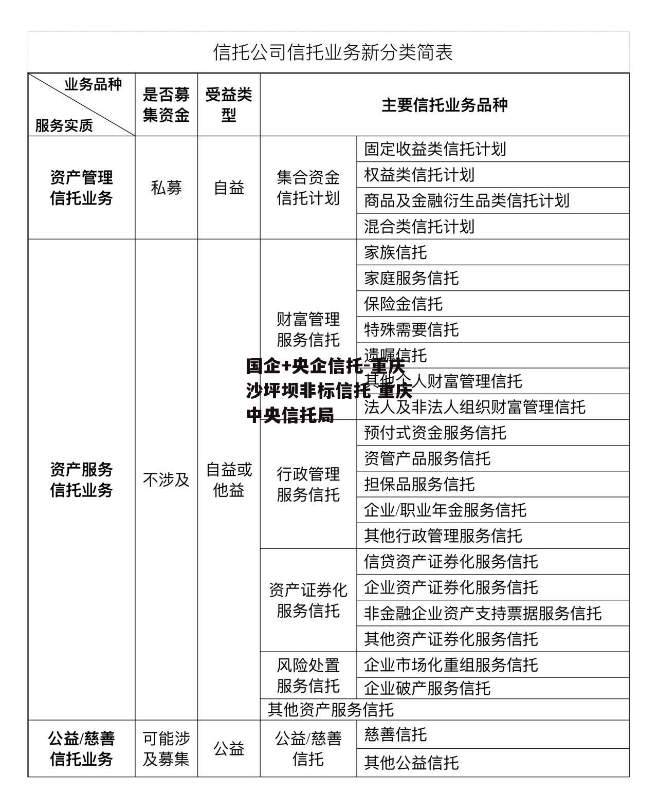 国企+央企信托-重庆沙坪坝非标信托 重庆中央信托局