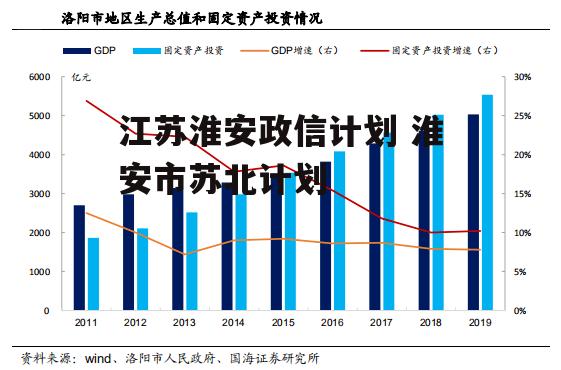 江苏淮安政信计划 淮安市苏北计划