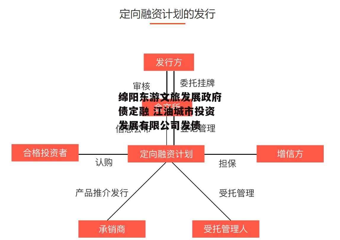 绵阳东游文旅发展政府债定融 江油城市投资发展有限公司发债