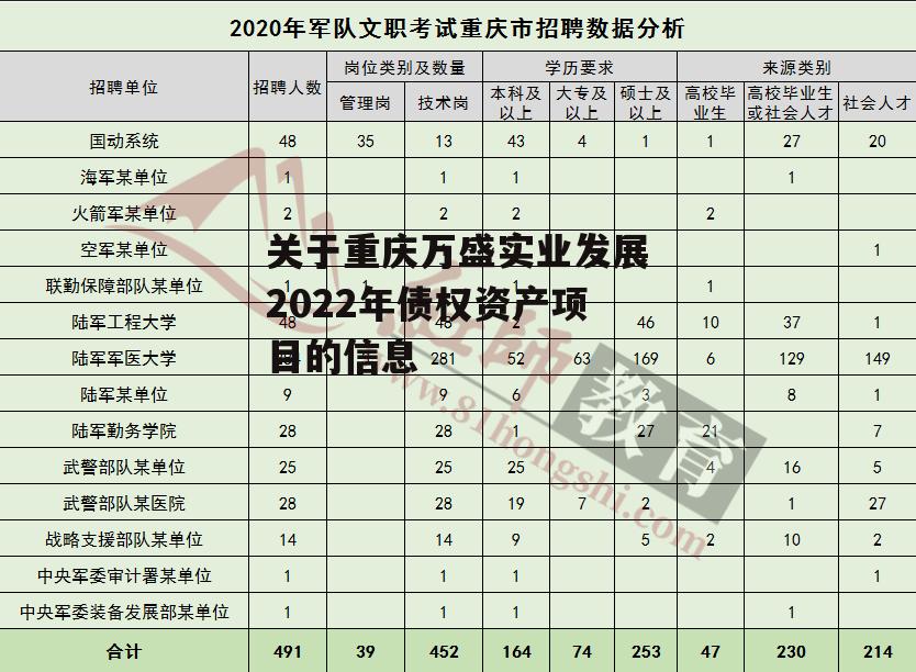 关于重庆万盛实业发展2022年债权资产项目的信息