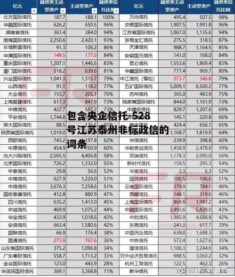 包含央企信托-528号江苏泰州非标政信的词条