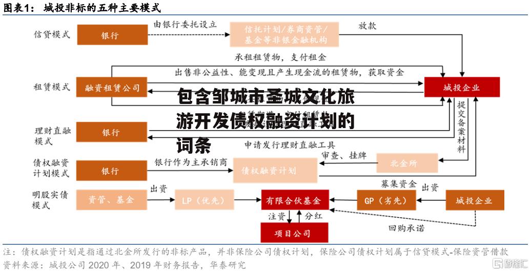 包含邹城市圣城文化旅游开发债权融资计划的词条