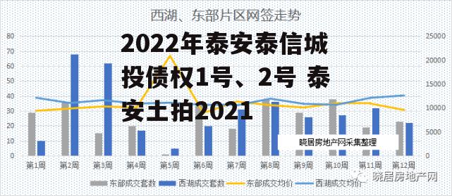 2022年泰安泰信城投债权1号、2号 泰安土拍2021