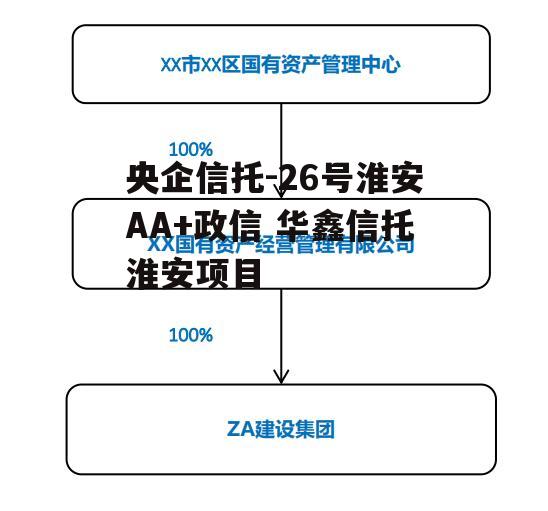 央企信托-26号淮安AA+政信 华鑫信托淮安项目